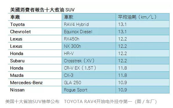 美国SUV省油