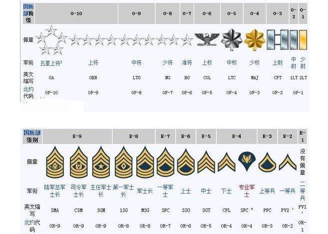 美国军衔中英文