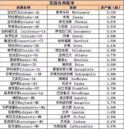 美国房产税比率