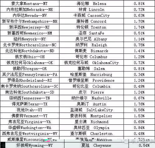 美国房产税比率